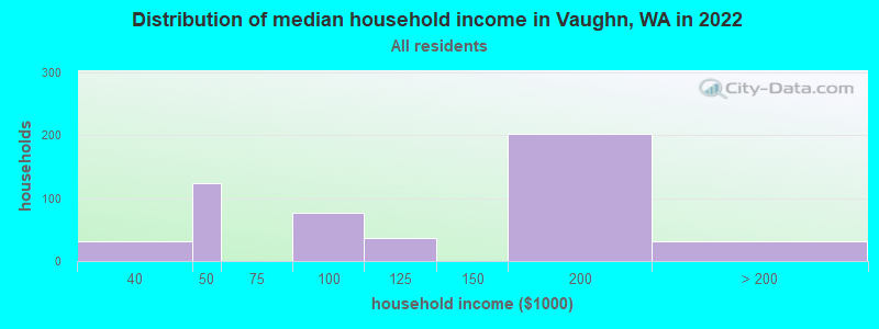 Distribution of median household income in Vaughn, WA in 2022