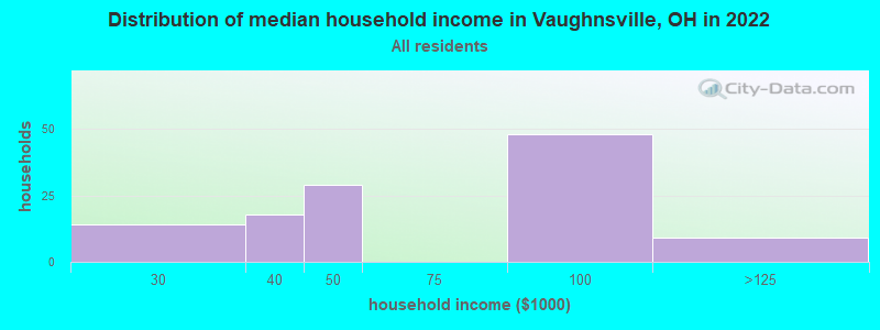 Distribution of median household income in Vaughnsville, OH in 2022