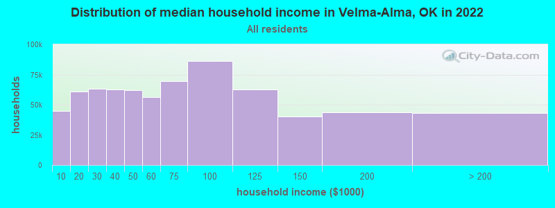 Distribution of median household income in Velma-Alma, OK in 2022