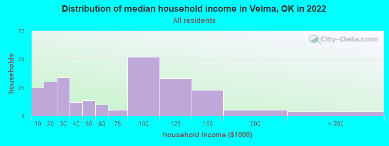 Distribution of median household income in Velma, OK in 2022