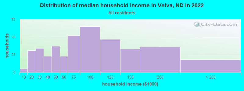 Distribution of median household income in Velva, ND in 2022