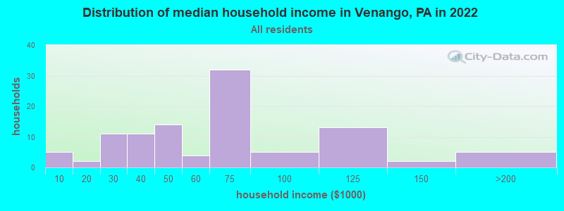 Distribution of median household income in Venango, PA in 2022