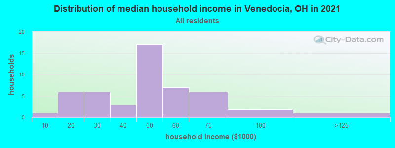 Distribution of median household income in Venedocia, OH in 2022