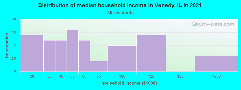 Distribution of median household income in Venedy, IL in 2022