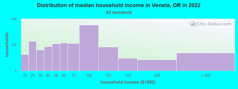 Distribution of median household income in Veneta, OR in 2019