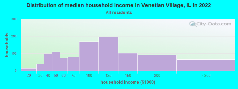 Distribution of median household income in Venetian Village, IL in 2021