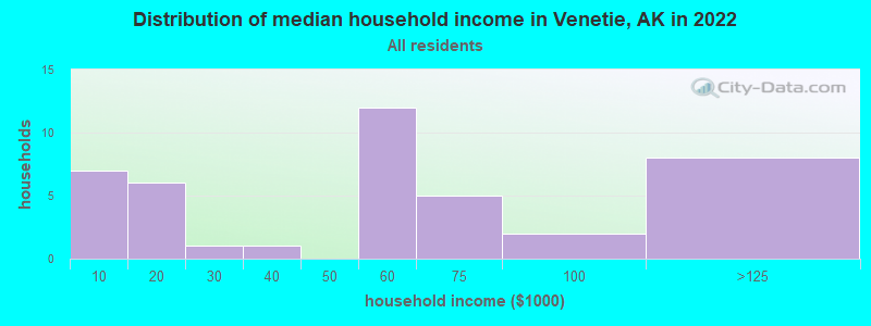 Distribution of median household income in Venetie, AK in 2022