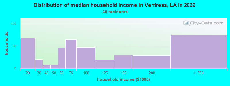 Distribution of median household income in Ventress, LA in 2022