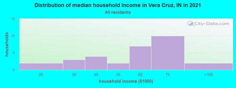 Distribution of median household income in Vera Cruz, IN in 2022