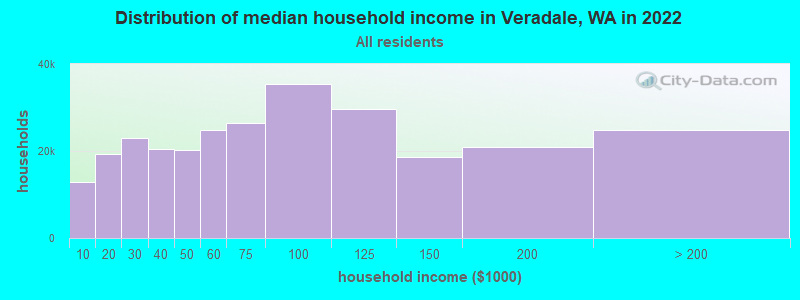 Distribution of median household income in Veradale, WA in 2019