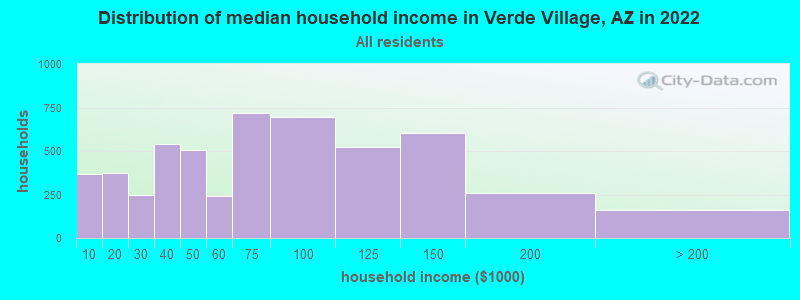 Distribution of median household income in Verde Village, AZ in 2019