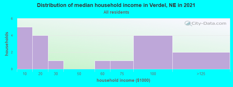 Distribution of median household income in Verdel, NE in 2022