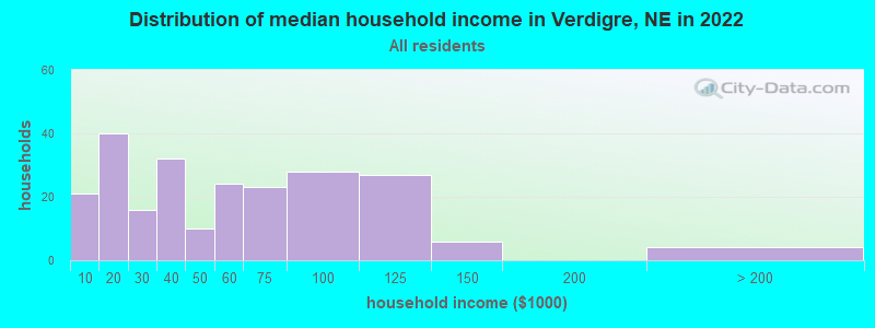 Distribution of median household income in Verdigre, NE in 2022