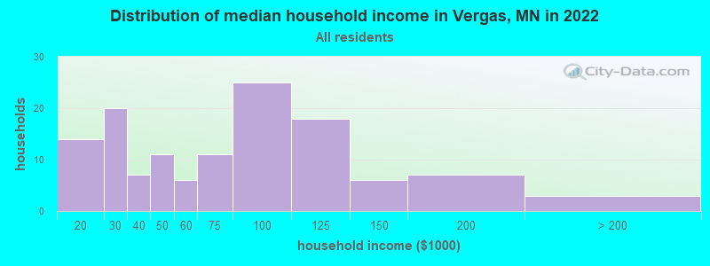 Distribution of median household income in Vergas, MN in 2022