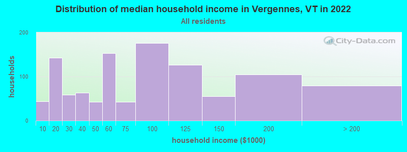 Distribution of median household income in Vergennes, VT in 2022