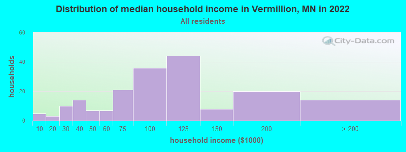 Distribution of median household income in Vermillion, MN in 2019