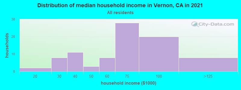 Distribution of median household income in Vernon, CA in 2022