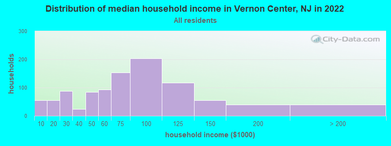 Distribution of median household income in Vernon Center, NJ in 2022