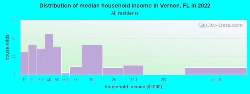 Distribution of median household income in Vernon, FL in 2022