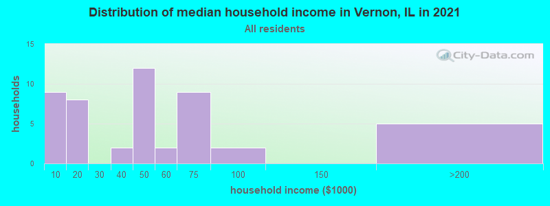 Distribution of median household income in Vernon, IL in 2022