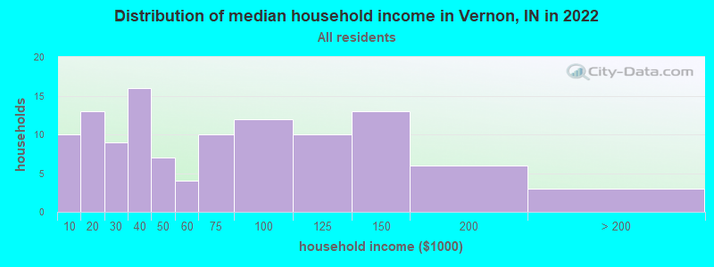 Distribution of median household income in Vernon, IN in 2022