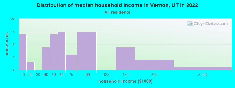 Distribution of median household income in Vernon, UT in 2022