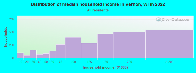 Distribution of median household income in Vernon, WI in 2022