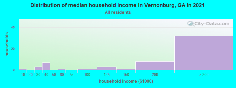 Distribution of median household income in Vernonburg, GA in 2022