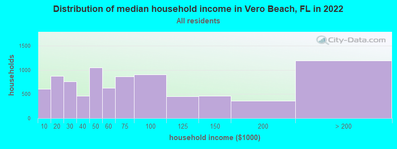 Distribution of median household income in Vero Beach, FL in 2019