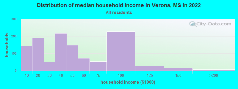 Distribution of median household income in Verona, MS in 2022