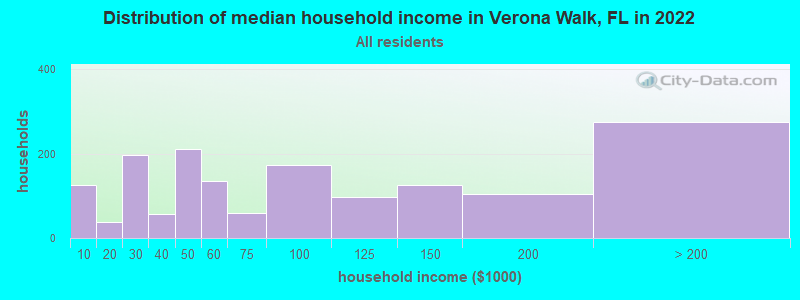 Distribution of median household income in Verona Walk, FL in 2022