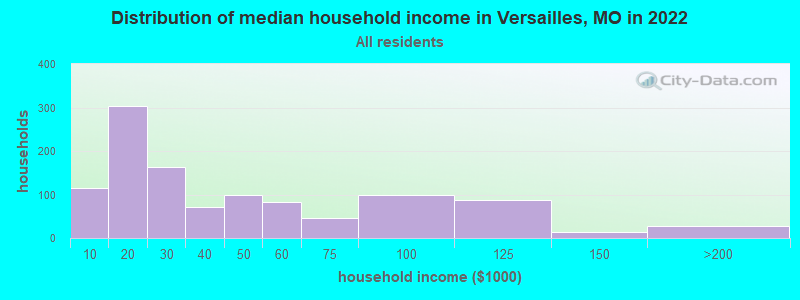 Distribution of median household income in Versailles, MO in 2022