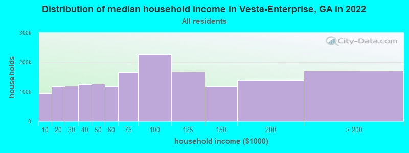 Distribution of median household income in Vesta-Enterprise, GA in 2022