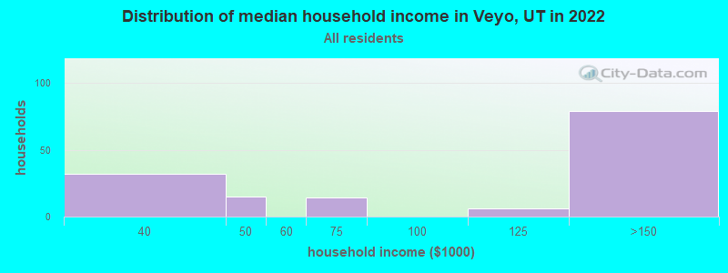 Distribution of median household income in Veyo, UT in 2022