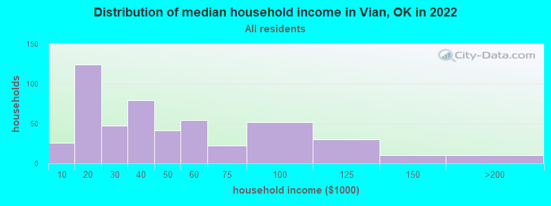 Distribution of median household income in Vian, OK in 2022