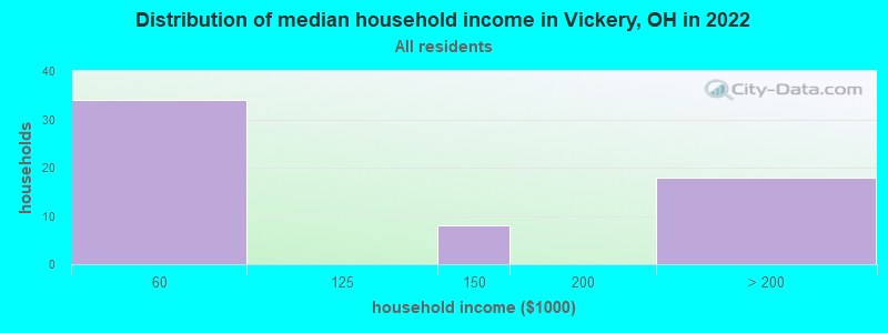 Distribution of median household income in Vickery, OH in 2022