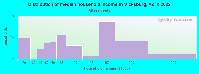 Distribution of median household income in Vicksburg, AZ in 2022