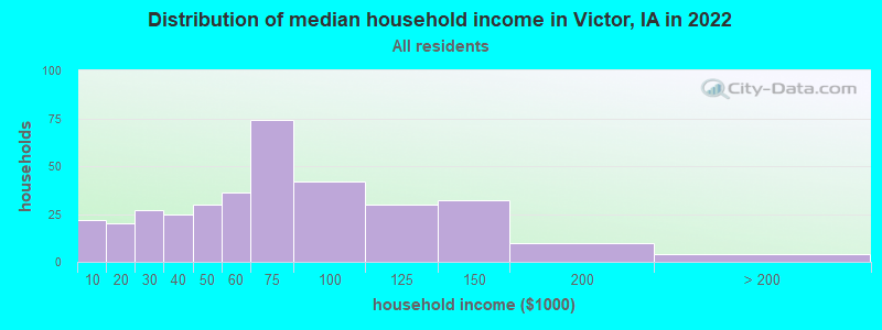 Distribution of median household income in Victor, IA in 2022
