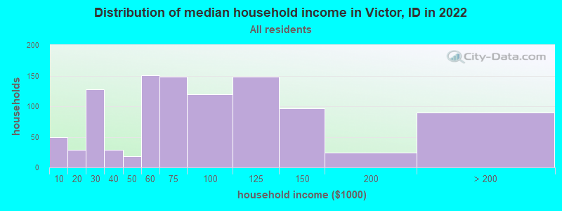 Distribution of median household income in Victor, ID in 2022