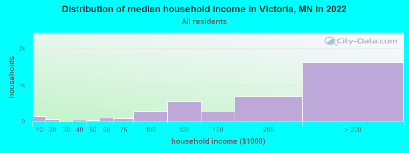 Distribution of median household income in Victoria, MN in 2021