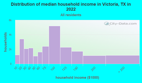 Victoria Texas Tx 77901 77904 Profile Population