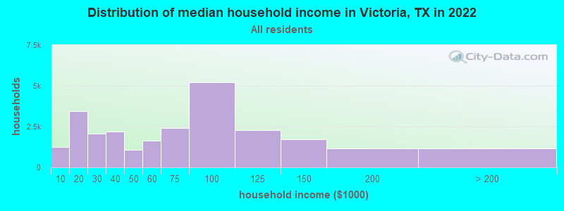 Distribution of median household income in Victoria, TX in 2022