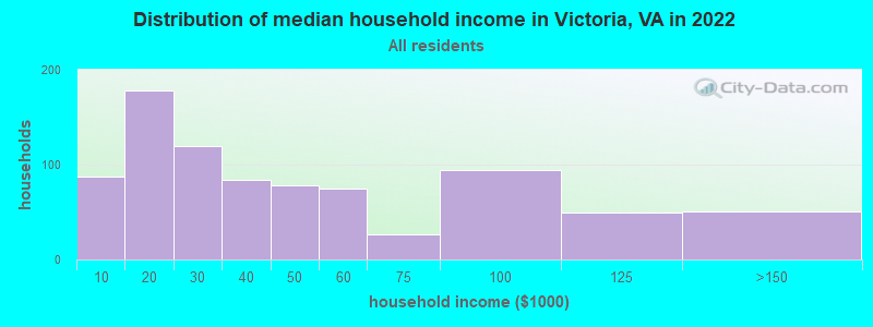 Distribution of median household income in Victoria, VA in 2019