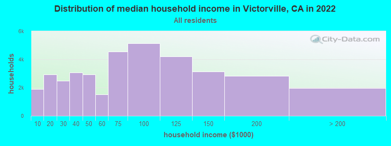 Distribution of median household income in Victorville, CA in 2019