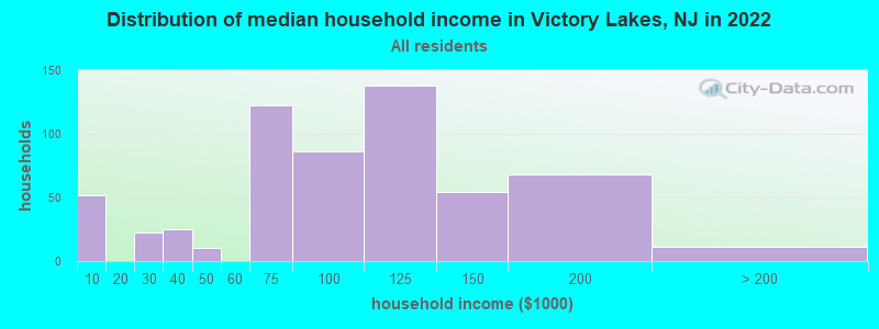 Distribution of median household income in Victory Lakes, NJ in 2022