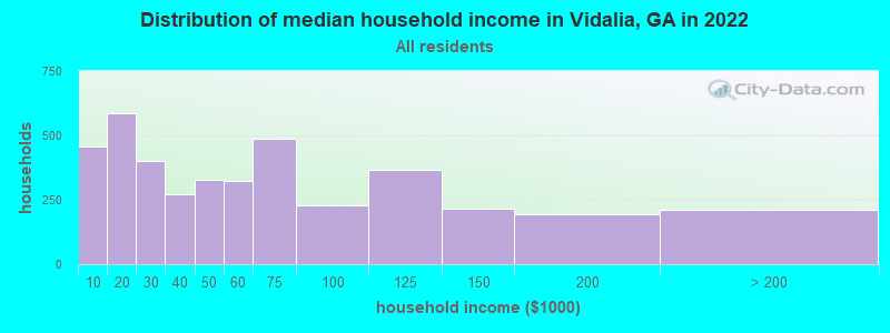 Distribution of median household income in Vidalia, GA in 2019