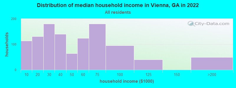 Distribution of median household income in Vienna, GA in 2022