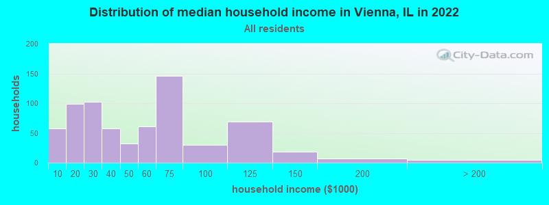 Distribution of median household income in Vienna, IL in 2022