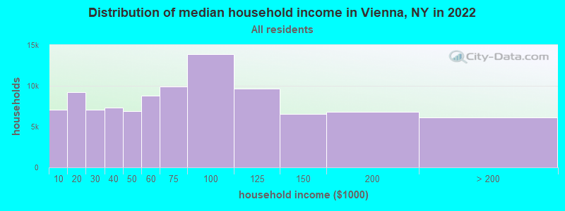Distribution of median household income in Vienna, NY in 2021