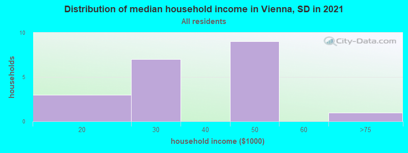 Distribution of median household income in Vienna, SD in 2022